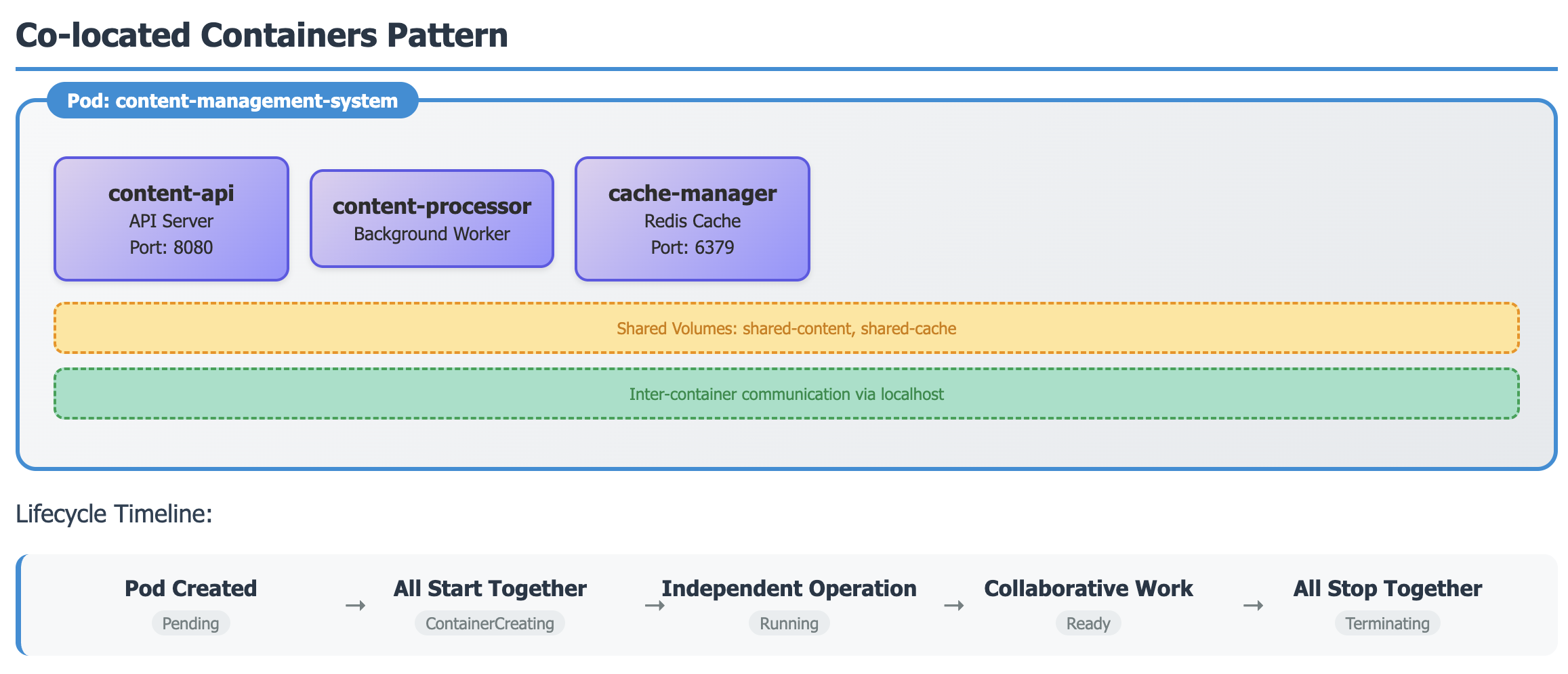 Co-located containers pattern
